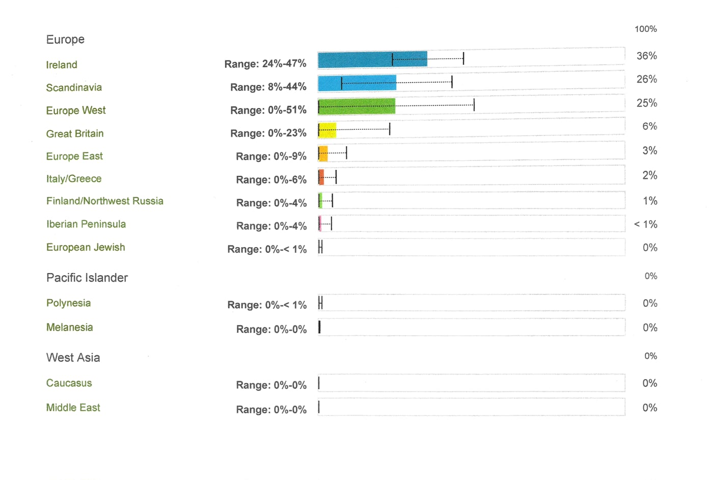 Bonnie Oliver DNA Test